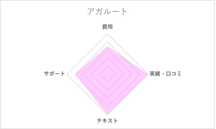 アガルート宅建試験講座の評価レーダーチャート