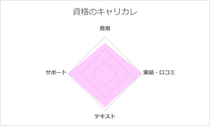 資格のキャリカレ 宅地建物取引士合格指導講座の評価