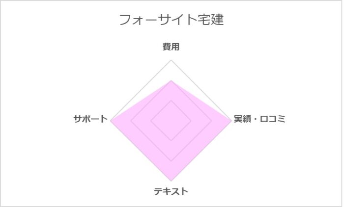 フォーサイト宅建講座の評価レーダーチャート