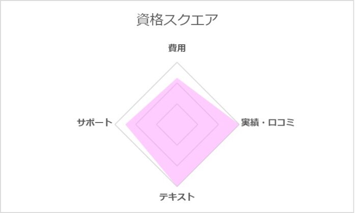 資格スクエア宅建講座の評価レーダーチャート