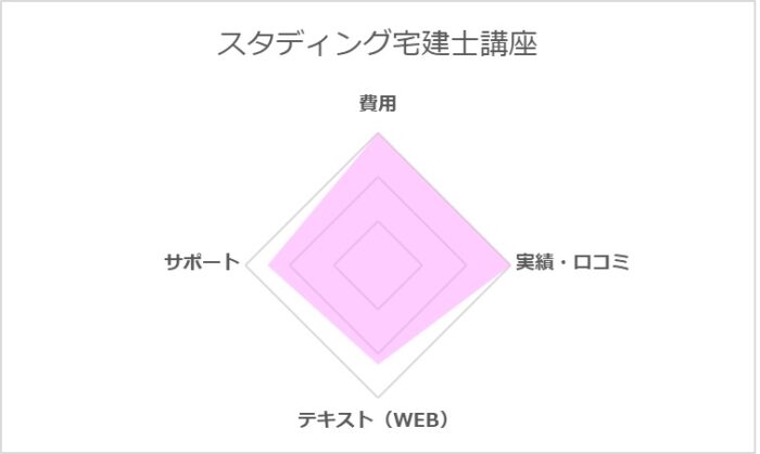 スタディング宅建士講座の評価レーダーチャート