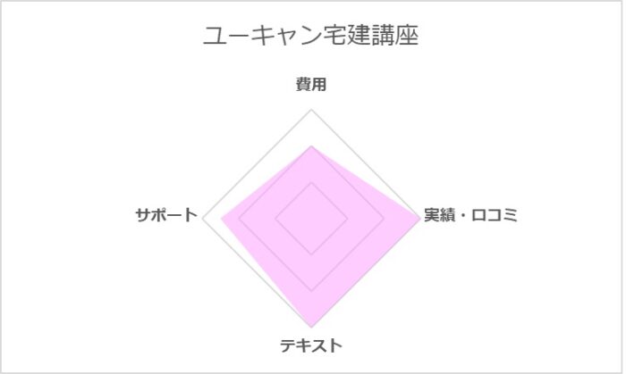 ユーキャン宅建講座の評価レーダーチャート