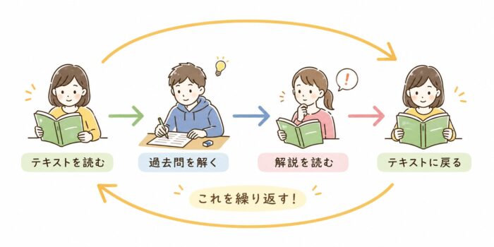 「テキストを読む→過去問を解く→解説を読む→テキストに戻る」を繰り返す学習フロー図