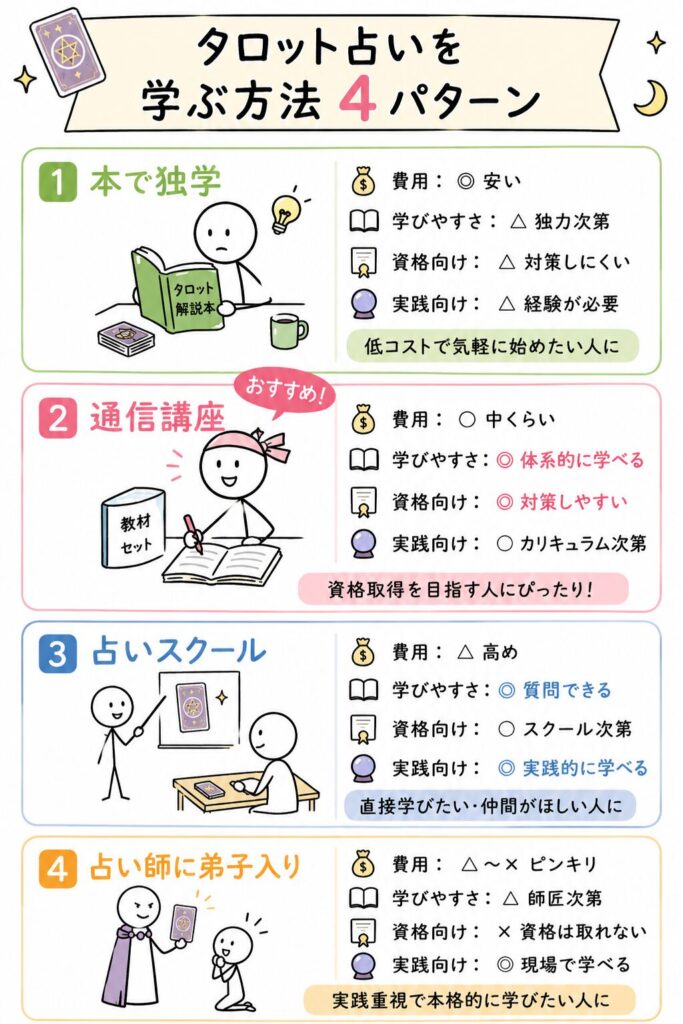 タロット占いを学ぶ4つの方法を比較した図解。独学・通信講座・占いスクール・占い師への弟子入りについて、費用や学びやすさ、資格向けかどうかとポイントを紹介