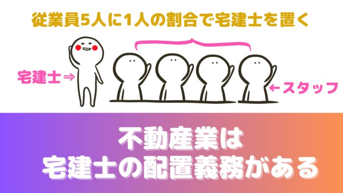 不動産業は、従業員5人に1人の割合で宅建士を置く「宅建士の配置義務」があるから、食える