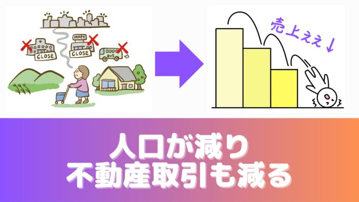 人口が減り、過疎化が進み、不動産取引も減少するから、食えない