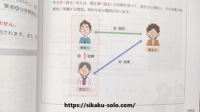 フォーサイト宅建通信講座の図解イラスト