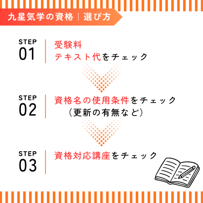 九星気学の資格の選び方①受験料やテキスト代をチェック ②資格名の使用条件をチェック（更新の有無など）③資格対応講座をチェック