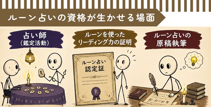 ルーン占いの資格が生かせる場面①占い師の鑑定活動 ②ルーンを使ったリーディング力の証明 ③ルーン占いの原稿執筆